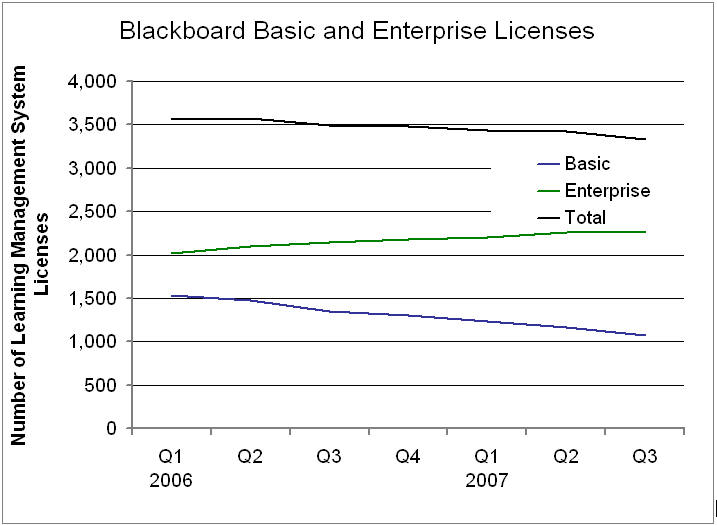 Blackboard's Total LMS Licenses