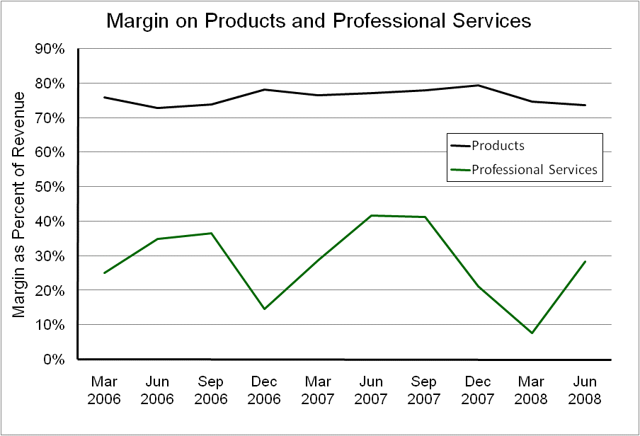 Margin on Products and Professional Services