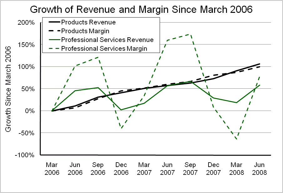Growth of Revenue and Margin Since 2006