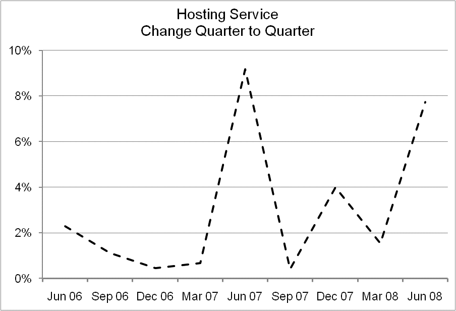Figure  4 – Quarter to Quarter Change in Number of Hosted Service Clients