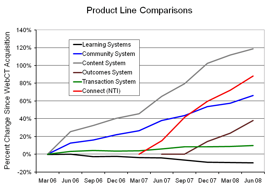 Figure 5 – Change in Product Line Licenses since WebCT and NTI Acquisitions