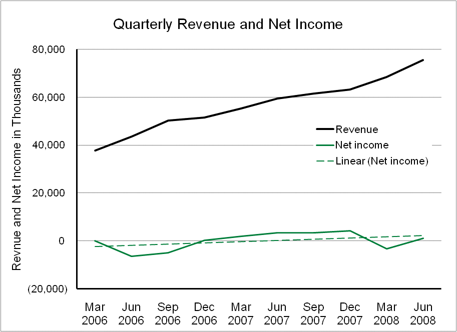Quarterly Revenue and Net Income