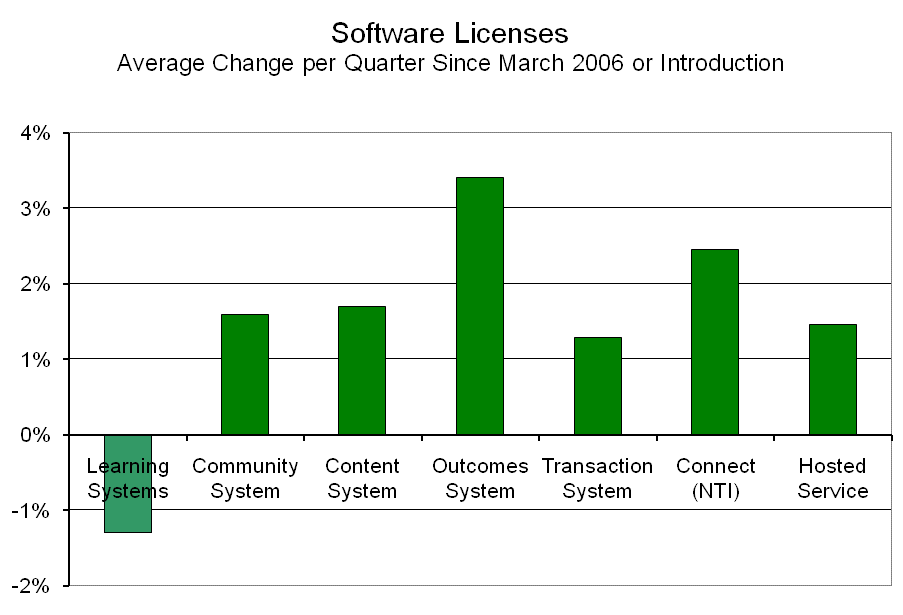 Figure 6 – Average Change per Quarter of Software Licenses