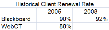 Historical Client Renewal Rate