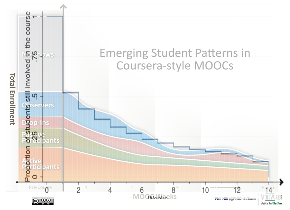 Combined MOOC patterns