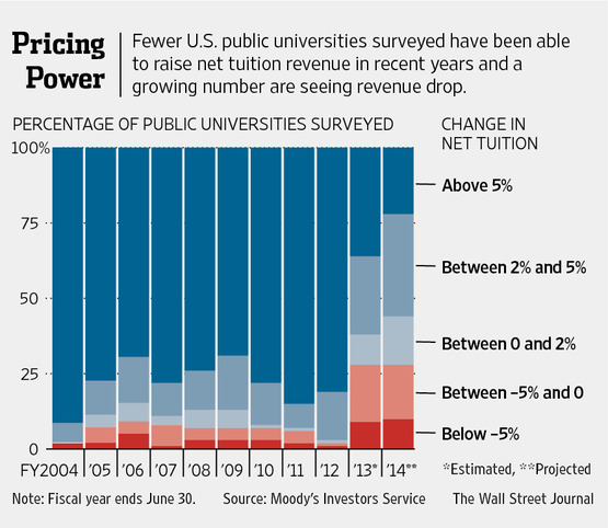 Tuition revenue