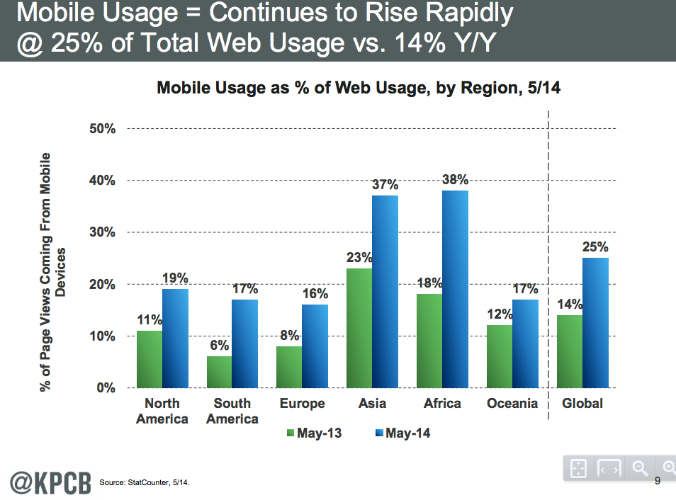 Mobile web percentage