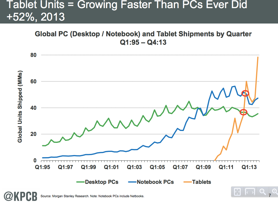 Tablet growth