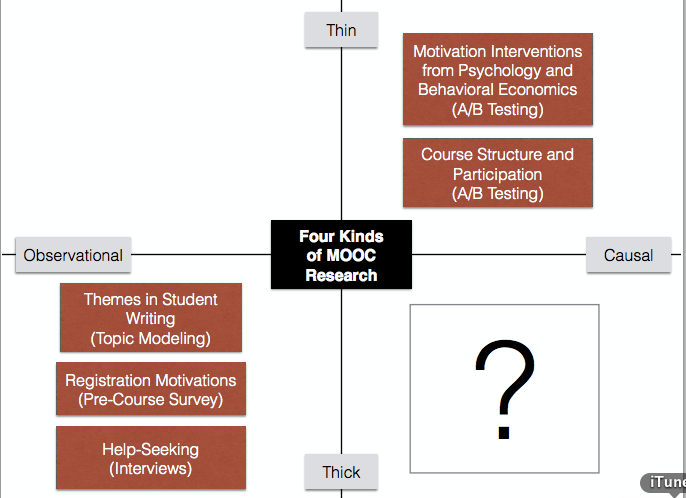 Four kinds of MOOC research