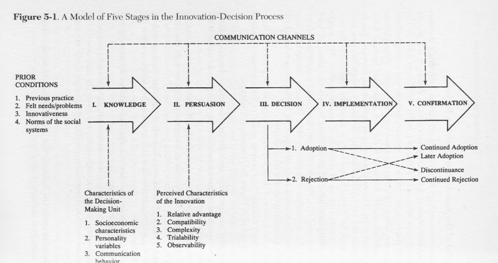 Source: The Diffusion of Innovations, 5th ed., p. 170