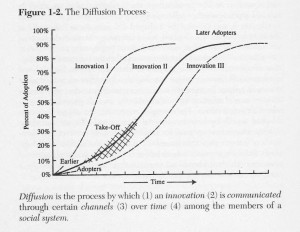 Source: The Diffusion of Innovations, 5th ed, p. 11