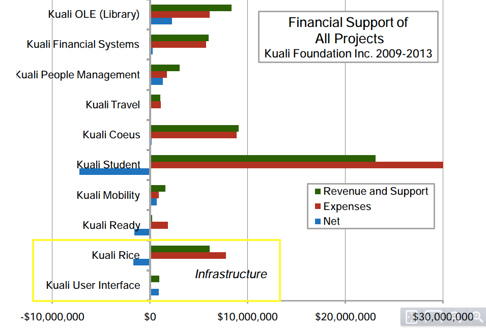 Kuali Project Finances 2009-13