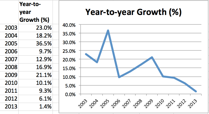 Y-o-Y Growth Chart