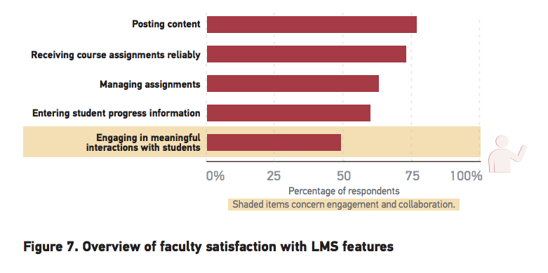 Faculty satisfaction LMS