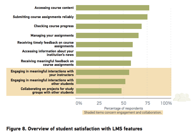 Student satisfaction LMS