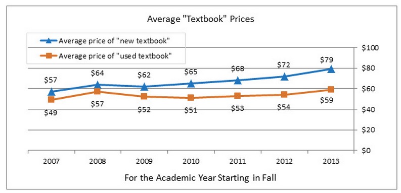 NACS Avg Textbook Price