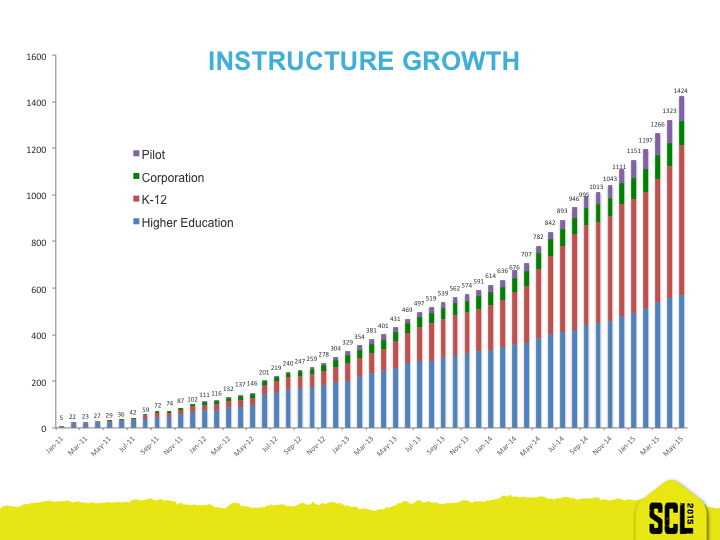 InstructureCon 2015 Growth Slide