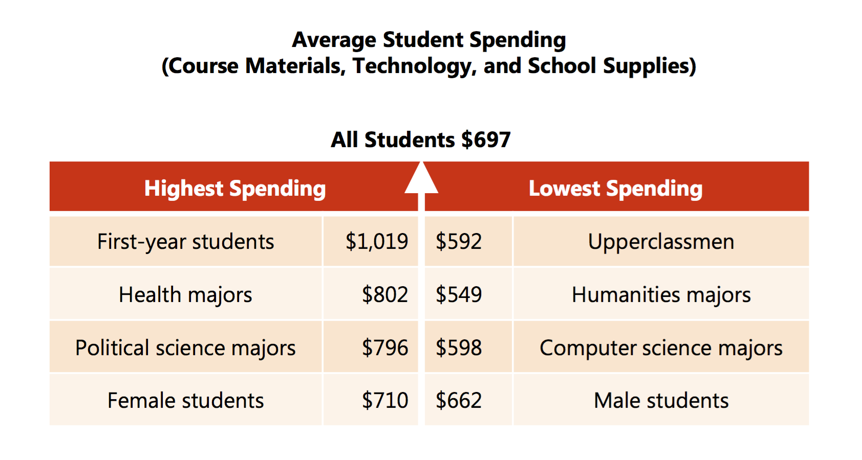 Highest lowest spending