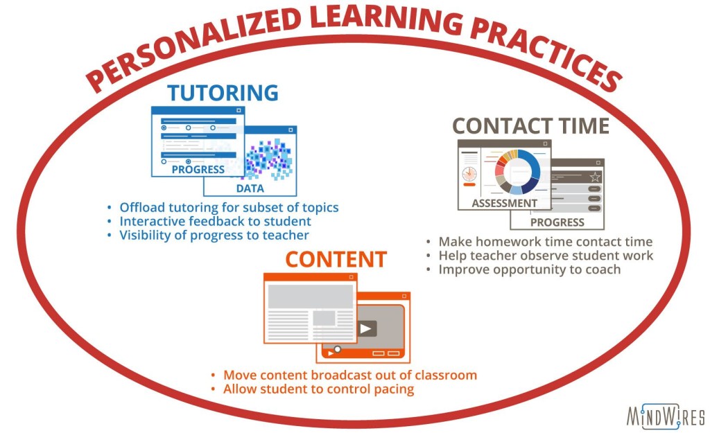 Personalized Learning Practices