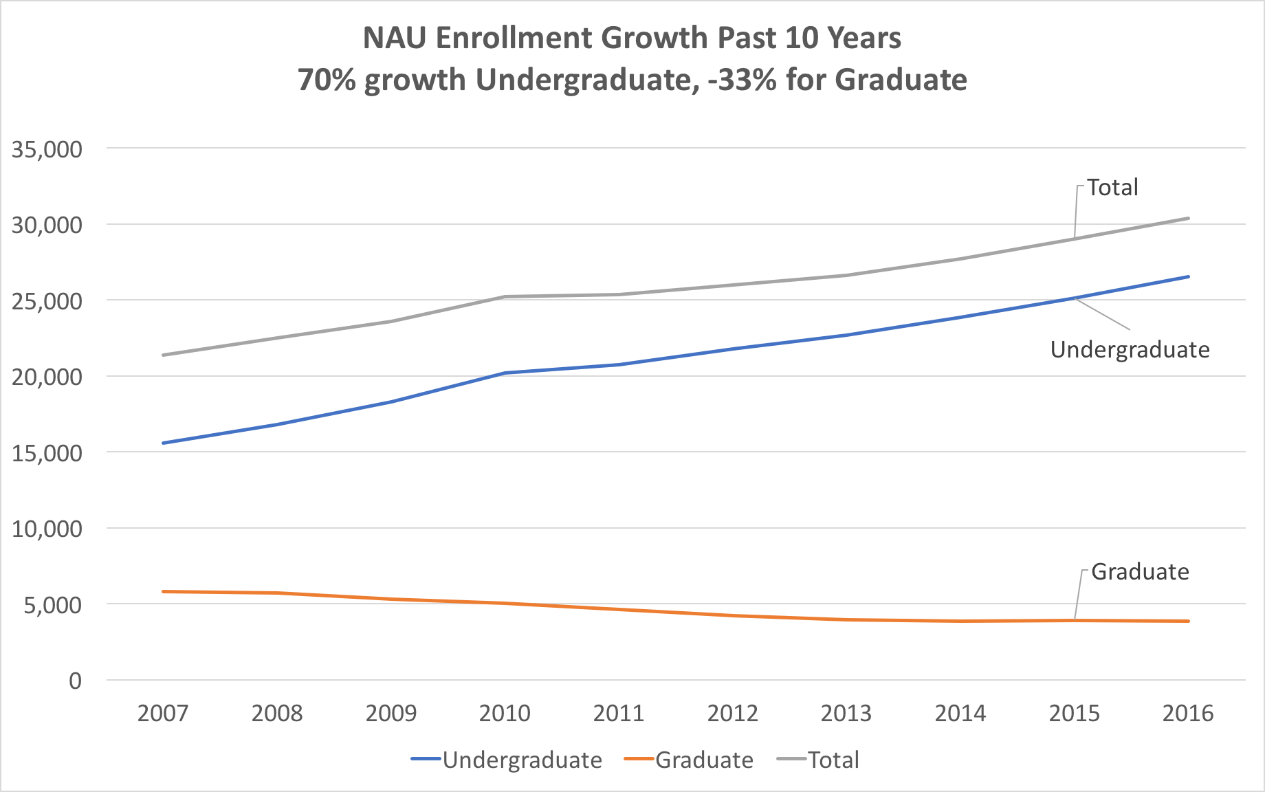 enrollment-growth-level