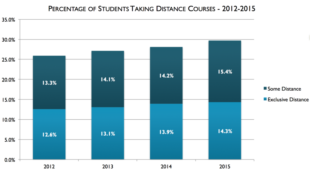 Almost 30% of US higher ed students now take at least one online course