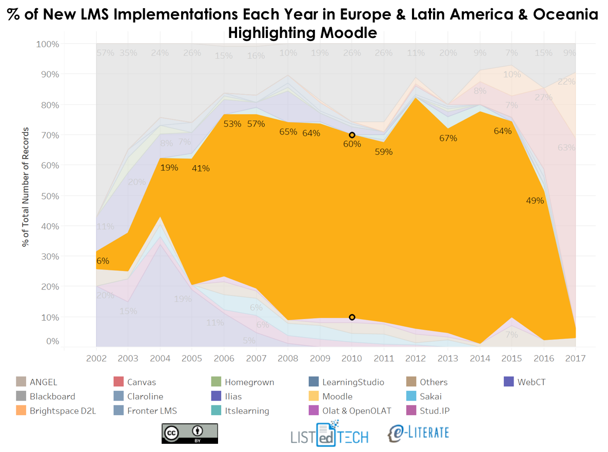 Moodle implementations Europe & Latin America & Oceania