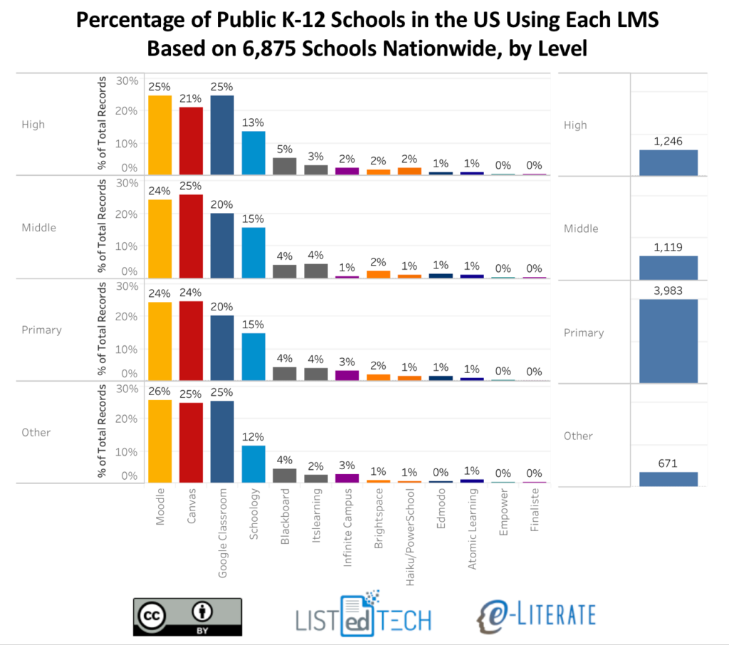 LMS Market Share for US K-12, By Level