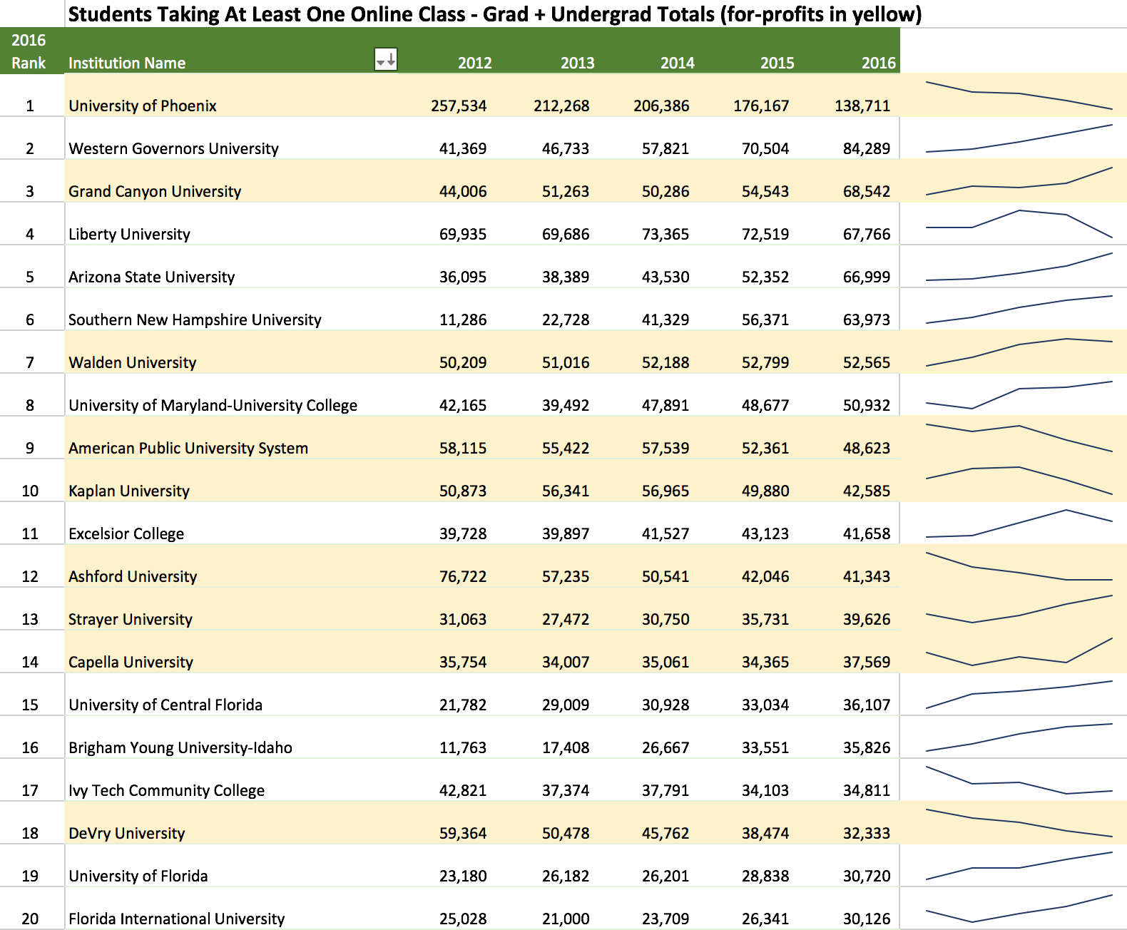 Top 20 Online Enrollment in US
