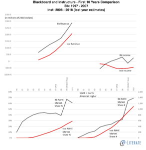 Blackboard and Instructure revenue and income in 2018 dollars, and north american higher ed market share in percentage and numbers