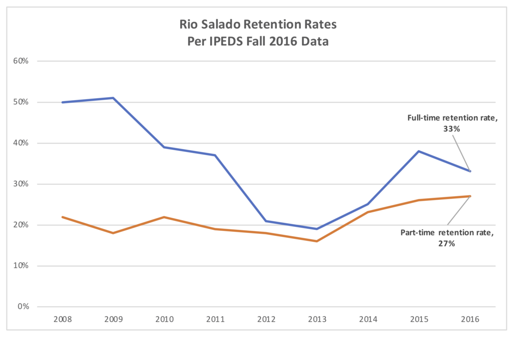 Rio Salado Year 2 Retention Rates