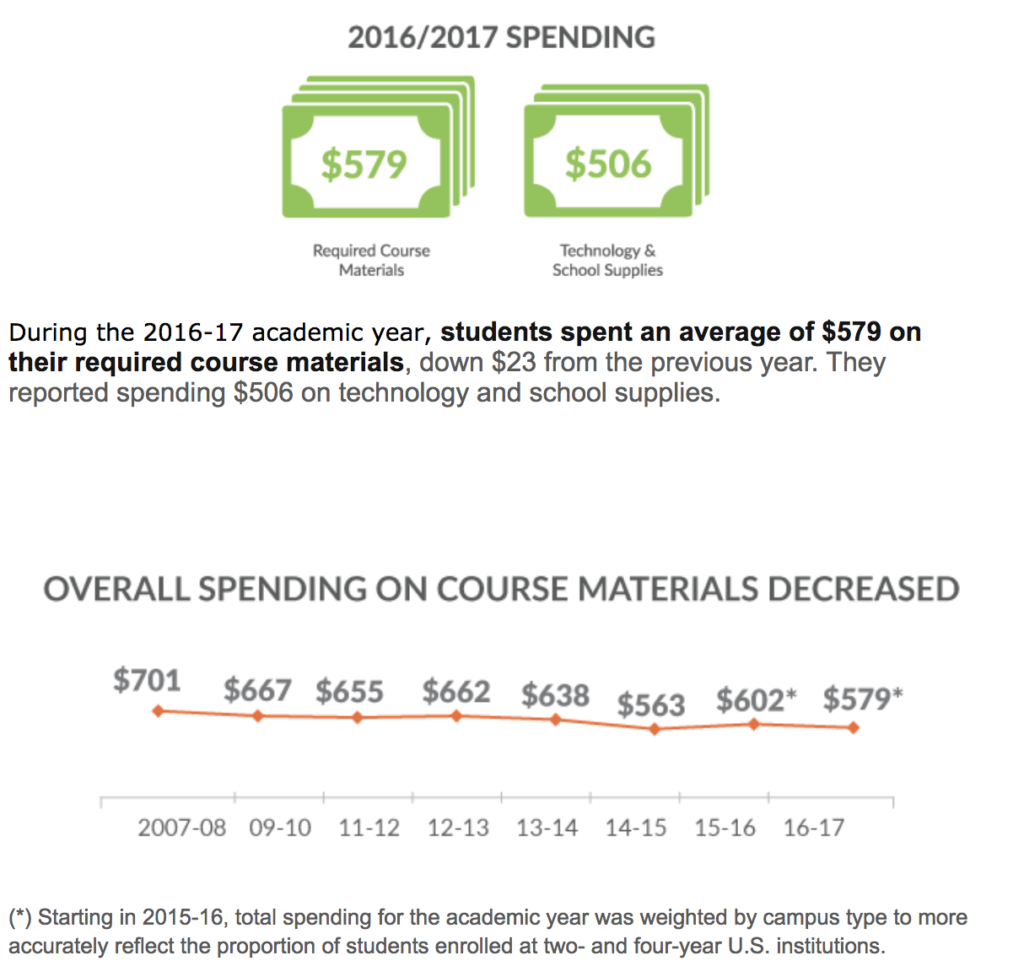 NACS data showing course material expenditure