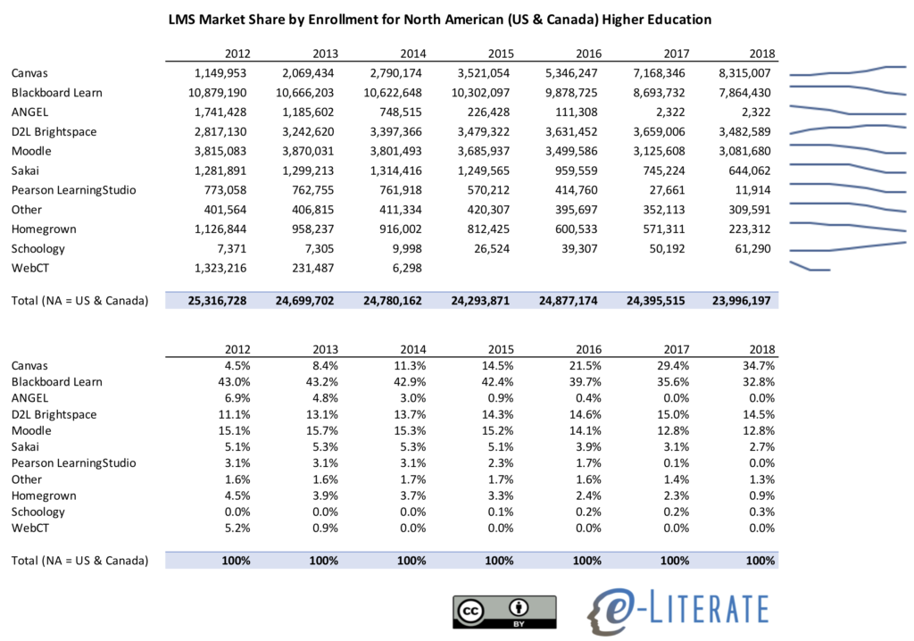LMS Market Share by Enrollment NA HE