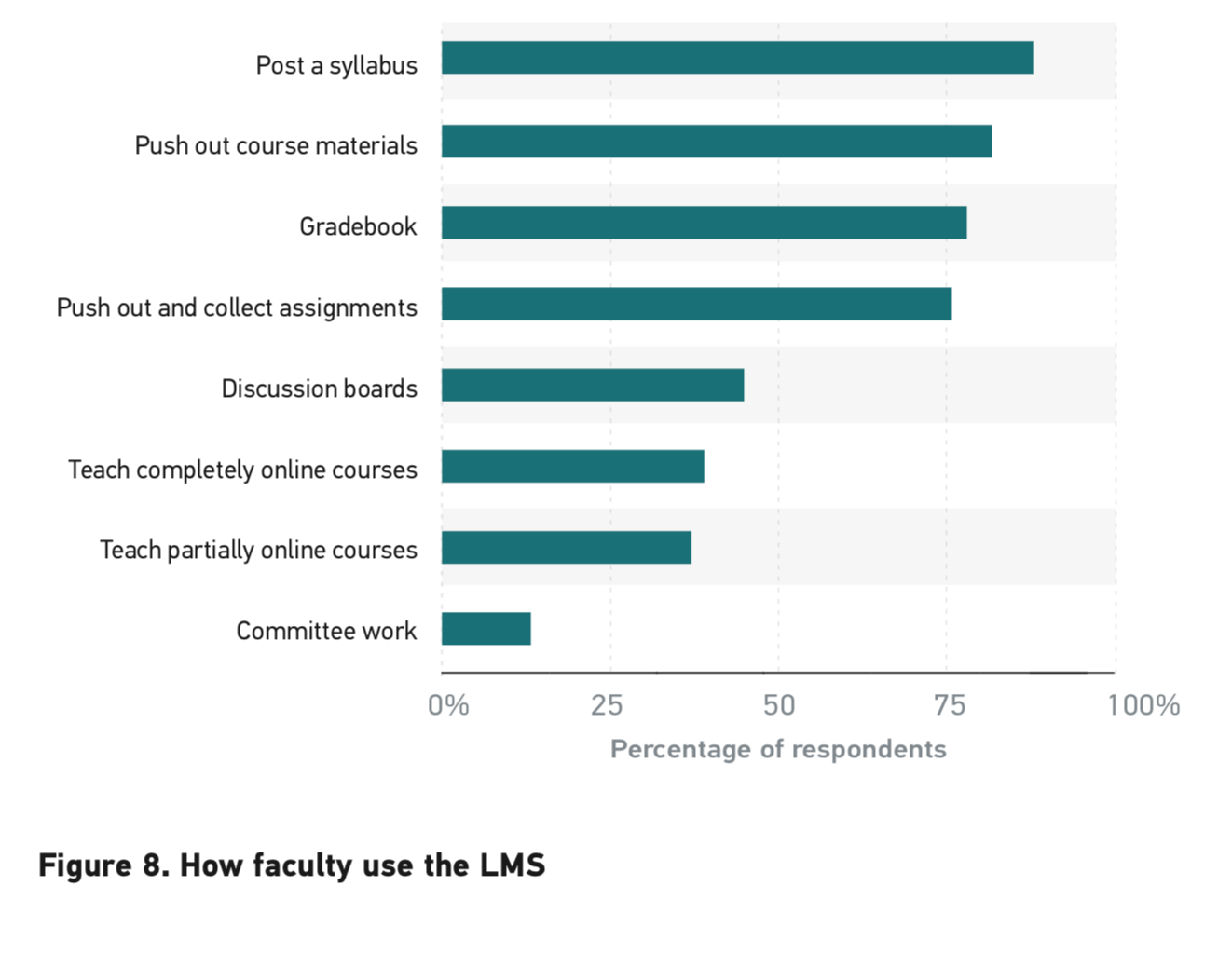 ECAR data on faculty LMS usage