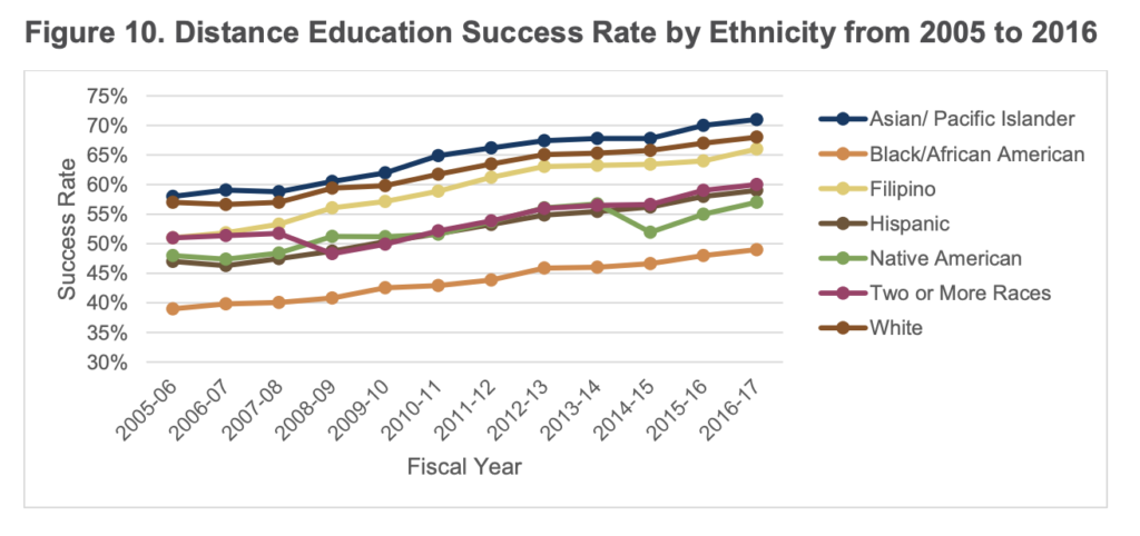 CCCS Online performance by ethnicity