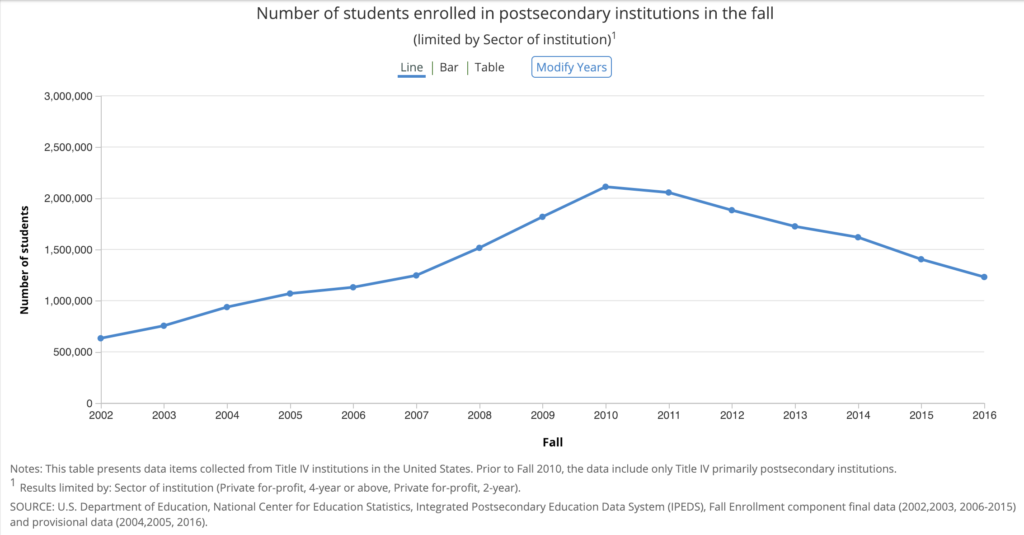 For-profit enrollment trends 2002-2016
