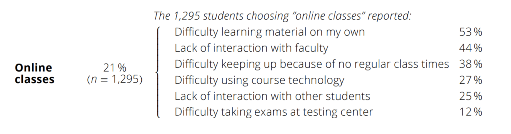 Reasons for online classes as a challenge 