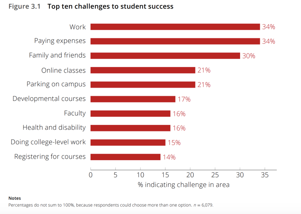 Top Ten challenges for community college students