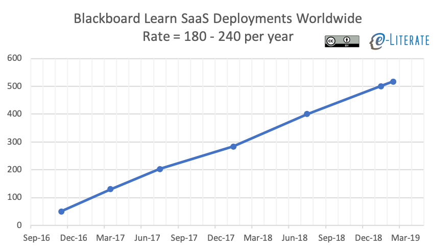 Learn SaaS Adoptions Over Time