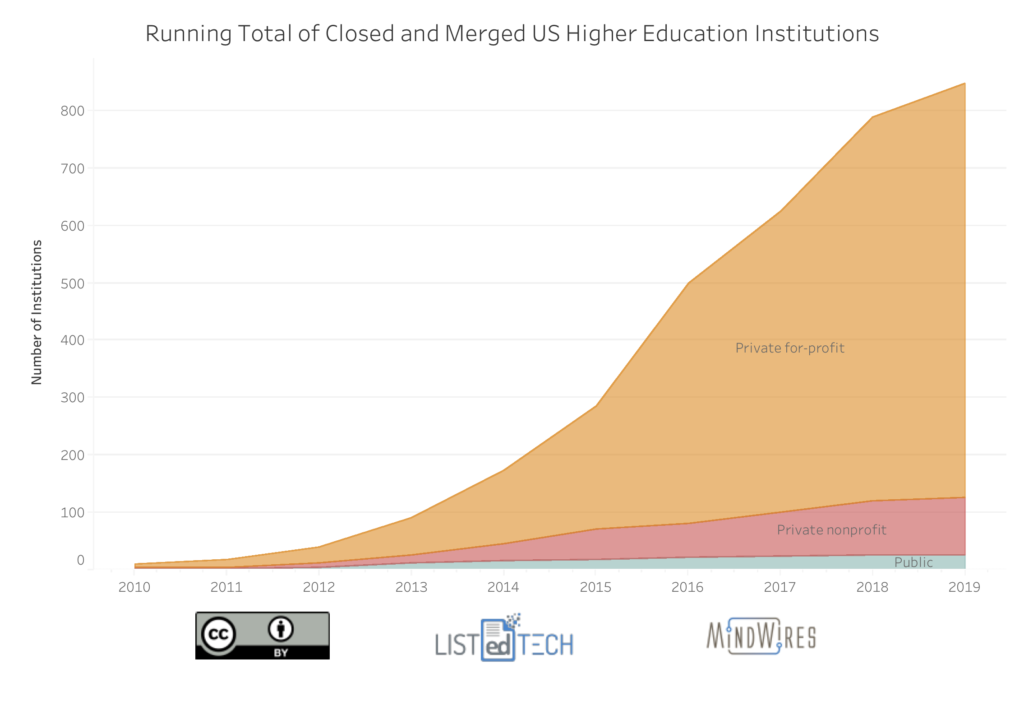 Running total of closed and merged US higher ed institutions