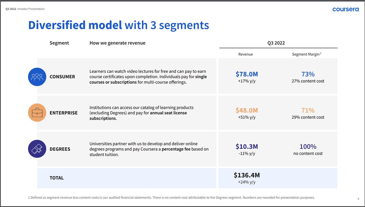 Coursera's diversified model with 3 segments -- consumer, enterprise, and degrees